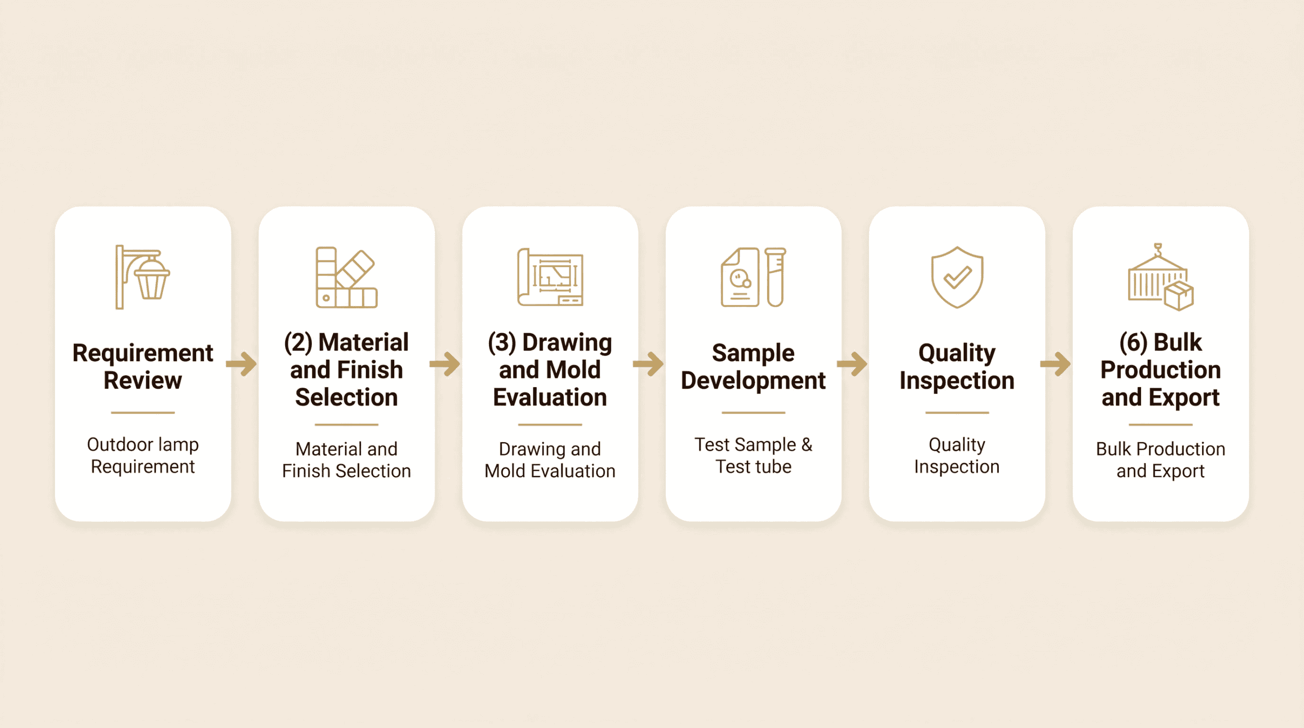 Outdoor courtyard glass shade project workflow — 6 stages from requirement review to export delivery