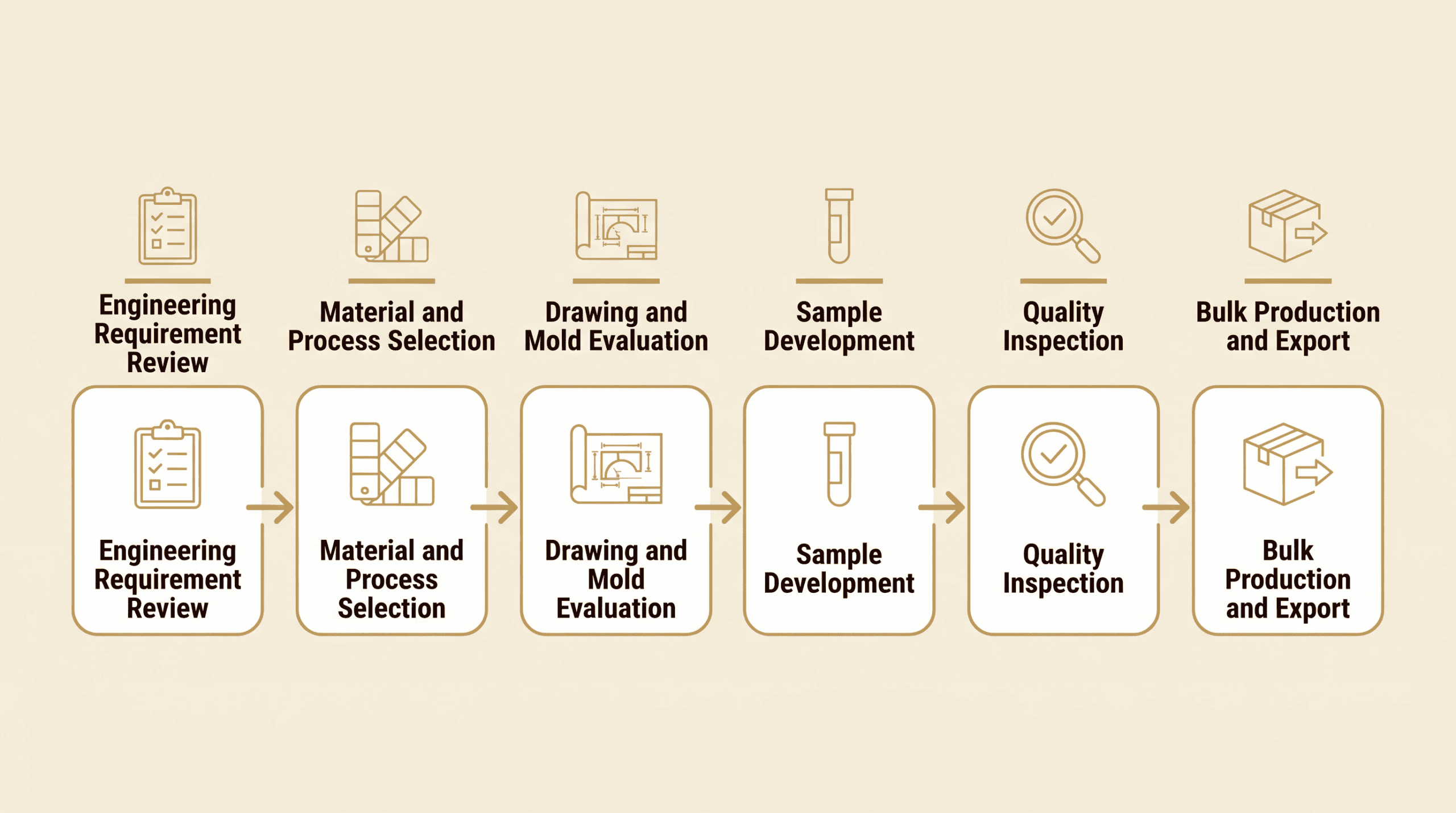 Engineering glass lampshade project workflow — 6 stages from requirement review to bulk production and export