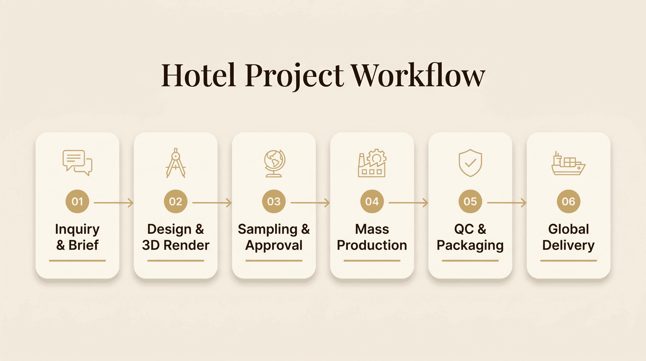 Hotel project workflow: Inquiry → Design → Sampling → Mass Production → QC → Global Delivery